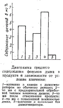 Диаграмма среднего содержания фенолов дыма в продукте в зависимости от условия копчения