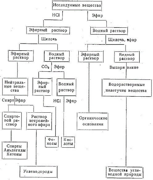 Схема группового органического анализа коптильных компонентов