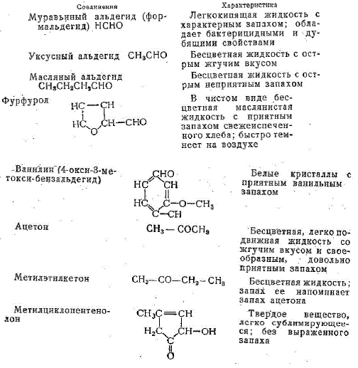 Характеристика некоторых индивидуальных альдегидов и кетонов