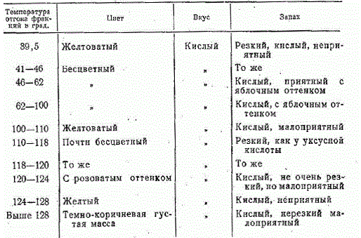 Органолептическая характеристика фракций суммарных кислот