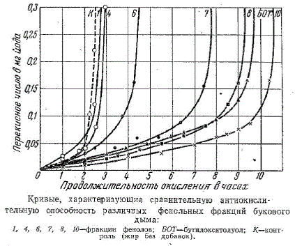 Кривые, характеризующие сравнительную антиокислительную способность различных фенольных фракций букового дыма