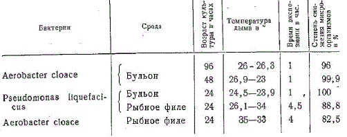 Бактерицидное действие дыма на бактерии, культивированные в бульоне и на рыбном филе