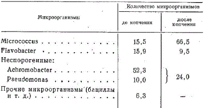 Состав микрофлоры сельди до и после копчения в % к общему количеству выделенных микроорганизмов