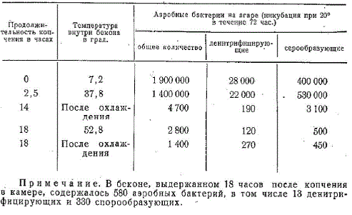 Влияние продолжительности копчения на содержание бактерий в беконе