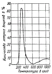 Кривая, характеризующая выход летучих органических соединений в зависимости от температуры пиролиза древесины