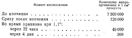 Содержание микроорганизмов в хорошо прокопченом продукте