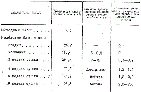 Изменение количества микрофлоры сырокопченой колбасы в процессе сушки и копчения