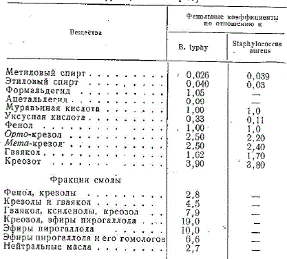 Фенольные коэффициенты компонентов дыма и фракций смолы