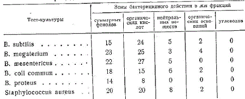 Бактерицидное действие коптильных фракций дыма