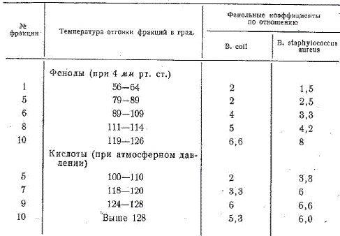 Фенольные коэффициенты узких фракций фенолов и кислот букового коптильного дыма