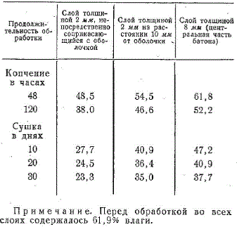 Содержание влаги в колбасе при холодном копчении и сушке в %