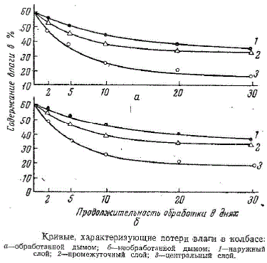 Кривые, характеризующие потери влаги в колбасе при копчении