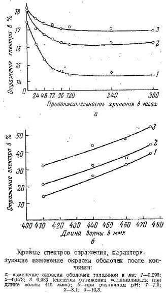 Кривые спектров отражения, характеризующие изменение окраски оболочек после копчения