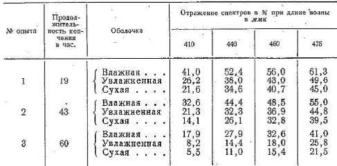 Спектры отражения моделей, обработанных дымом, в зависимости от влажности оболочек