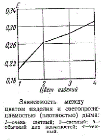 Зависимость между цветом изделия и светопроницаемостью дыма