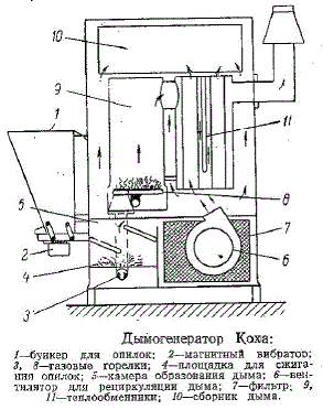 Дымогенератор Коха