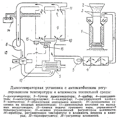 Дымогенераторная установка с автоматическим регулированием температуры и влажности коптильной среды