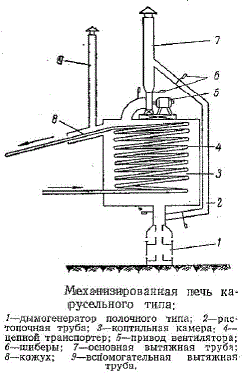 Механизированная печь карусельного типа