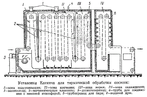 Установка Еленича для термической обработки сосисок