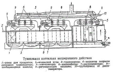 Туннельная коптильня непрерывного действия