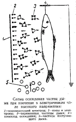 Схема осаждения частиц дыма при копчении в электрическом поле высокого напряжения