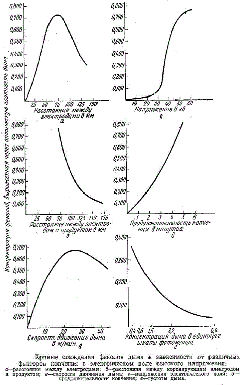 Кривые осаждения фенолов дыма в зависимости от различных факторов копчения в электрическом поле высокого напряжения