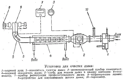 Установка для очистки дыма