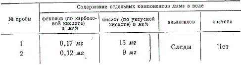 Анализ воды после орошения дыма