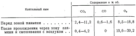 Газовый состав коптильного дыма