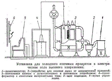 Установка для холодного копчения продуктов в электрическом поле высокого напряжения