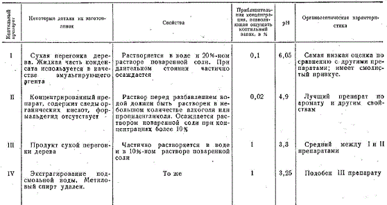 Характеристика американских коптильных препаратов