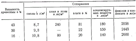 Влияние влажности древесины на состав дыма