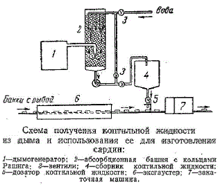 Схема получения коптильной жидкости из дыма и использования ее для изготовления сардин