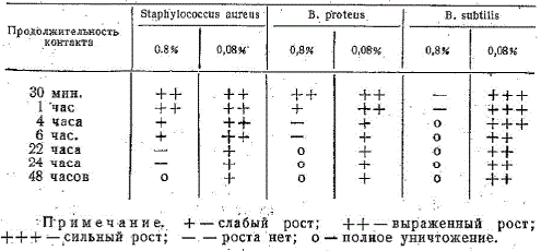 Рост микроорганизмов в зависимости от продолжительности контакта с коптильным препаратом концентрацией 0,8 и 0,08%