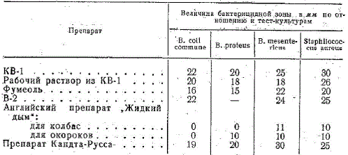 Бактерицидное действие коптильных препаратов