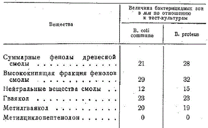 Бактерицидное действие отдельных коптильных компонентов