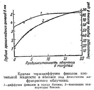Кривая термодиффузии фенолов коптильной жидкости в колбасе под действием инфракрасного облучения