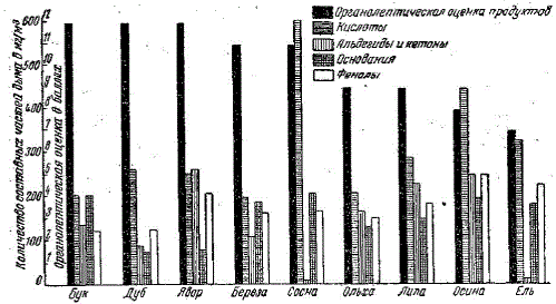 Диаграмма состава дыма древесины различных пород и органолептической оценки копченых продуктов