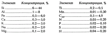 Концентрации химических элементов в почве