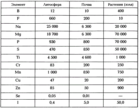 Среднее содержание некоторых элементов в биосфере, мг/кг (А. П. Виноградов, 1957)