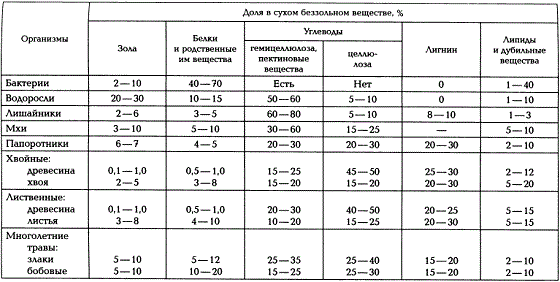 Химический состав органических остатков (Л.Н. Александрова, 1980)