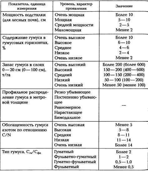 Показатели гумусного состояния почв (по Д. С. Орлову, 1990)