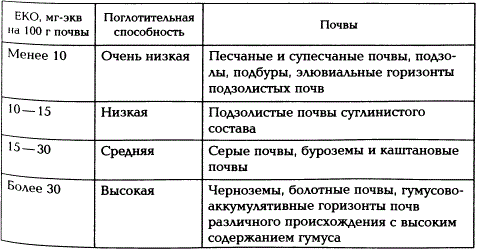 Группировка почв по емкости катионного обмена