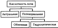 Виды кислотности почв