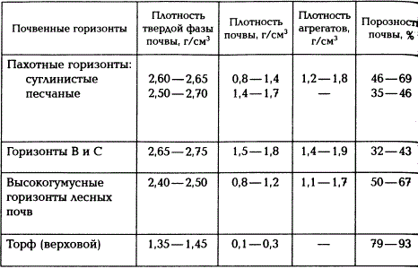 Типичные значения плотности различных почв (по Е. В. Шейну, 2005)