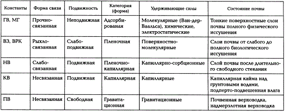 Характеристика почвенно-гидрологических констант (по Е.В. Шейну, 2005)