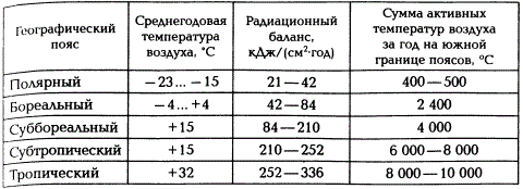 Планетарные почвенно-биоклиматические пояса