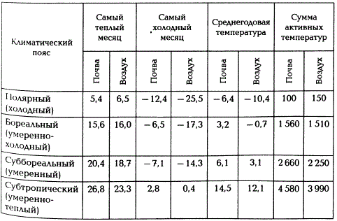 Температура почвы и воздуха по почвенно- биоклиматическим поясам, °С (по В.Н.Димо, 1968)