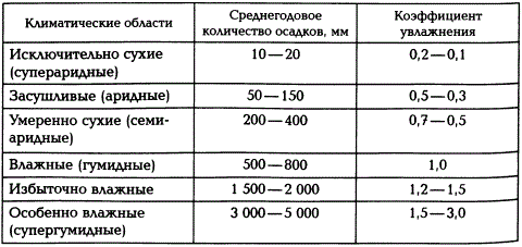 Климатические области (по М.И. Будыко, 1974)