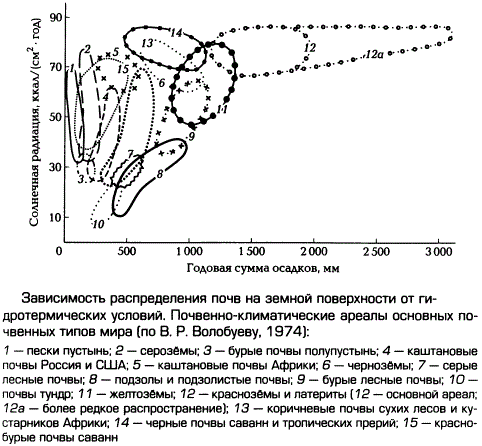 Зависимость распределения почв на земной поверхности от гидротермических условий. Почвенно-климатические ареалы основных почвенных типов мира (по В.Р. Волобуеву, 1974)